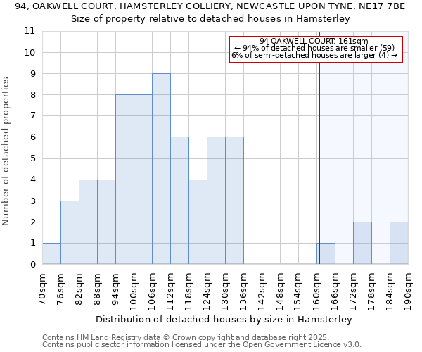 94, OAKWELL COURT, HAMSTERLEY COLLIERY, NEWCASTLE UPON TYNE, NE17 7BE: Size of property relative to detached houses in Hamsterley