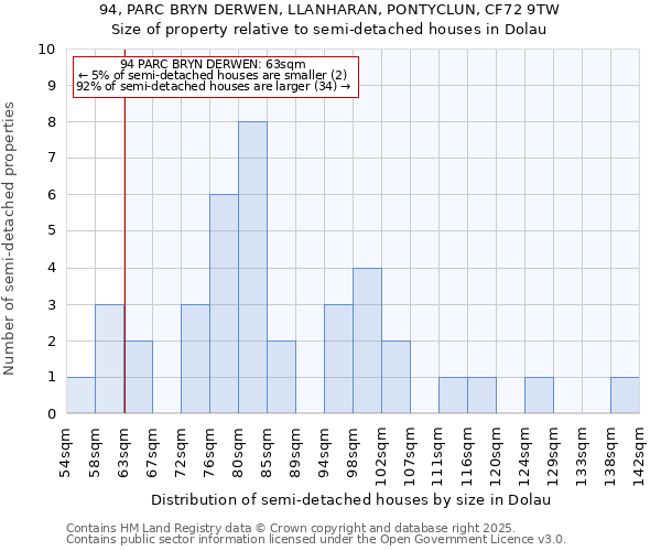 94, PARC BRYN DERWEN, LLANHARAN, PONTYCLUN, CF72 9TW: Size of property relative to semi-detached houses houses in Dolau