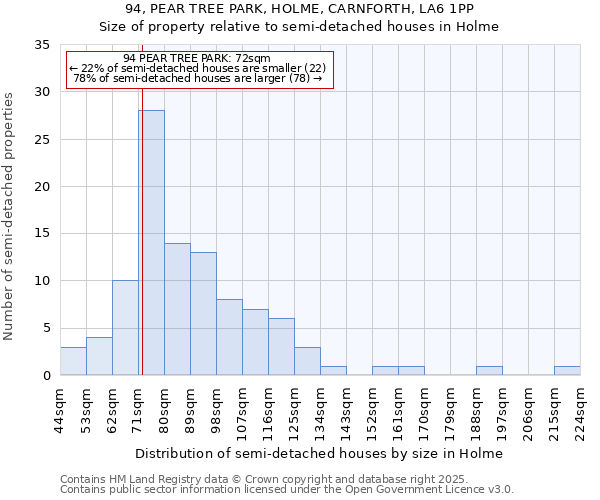 94, PEAR TREE PARK, HOLME, CARNFORTH, LA6 1PP: Size of property relative to semi-detached houses houses in Holme