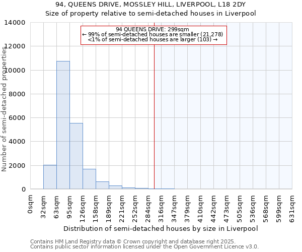 94, QUEENS DRIVE, MOSSLEY HILL, LIVERPOOL, L18 2DY: Size of property relative to semi-detached houses houses in Liverpool