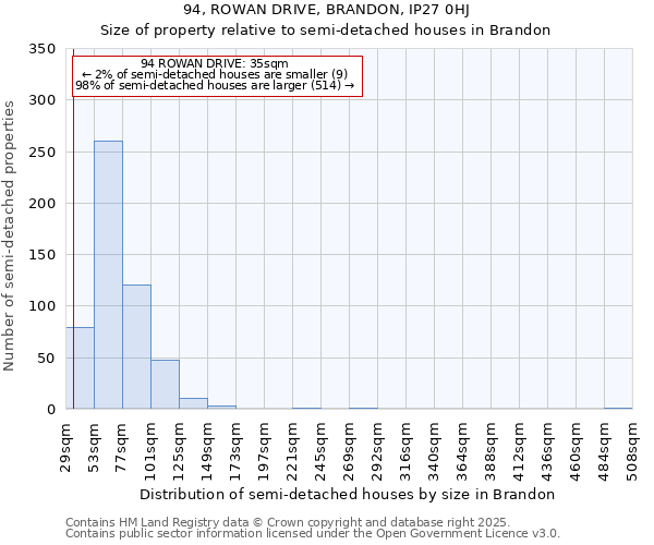 94, ROWAN DRIVE, BRANDON, IP27 0HJ: Size of property relative to semi-detached houses houses in Brandon