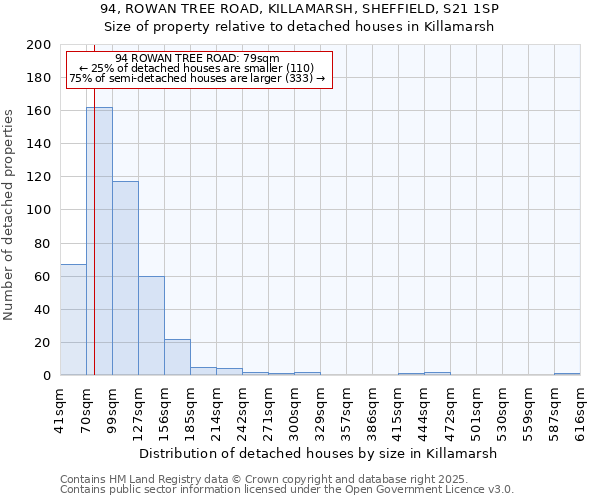 94, ROWAN TREE ROAD, KILLAMARSH, SHEFFIELD, S21 1SP: Size of property relative to detached houses houses in Killamarsh