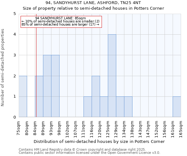 94, SANDYHURST LANE, ASHFORD, TN25 4NT: Size of property relative to semi-detached houses houses in Potters Corner