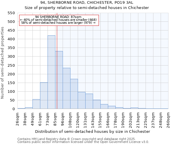 94, SHERBORNE ROAD, CHICHESTER, PO19 3AL: Size of property relative to semi-detached houses houses in Chichester