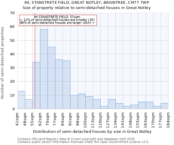 94, STANSTRETE FIELD, GREAT NOTLEY, BRAINTREE, CM77 7WP: Size of property relative to semi-detached houses houses in Great Notley