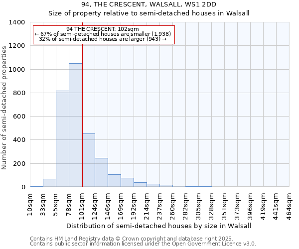 94, THE CRESCENT, WALSALL, WS1 2DD: Size of property relative to semi-detached houses houses in Walsall