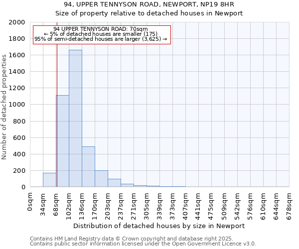94, UPPER TENNYSON ROAD, NEWPORT, NP19 8HR: Size of property relative to detached houses houses in Newport