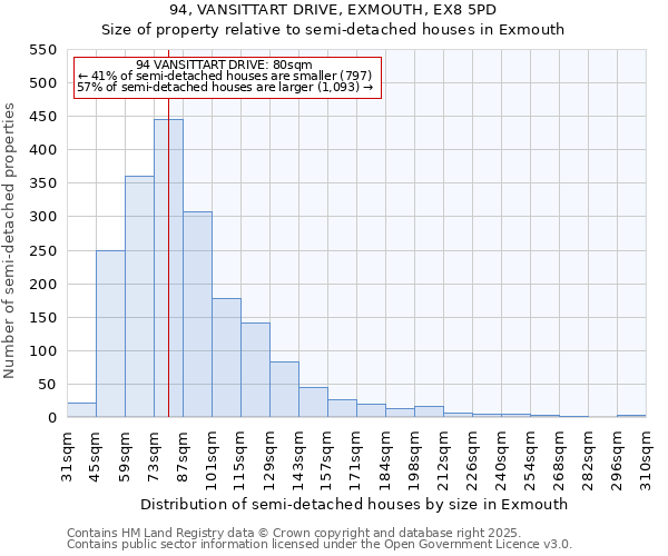 94, VANSITTART DRIVE, EXMOUTH, EX8 5PD: Size of property relative to semi-detached houses houses in Exmouth