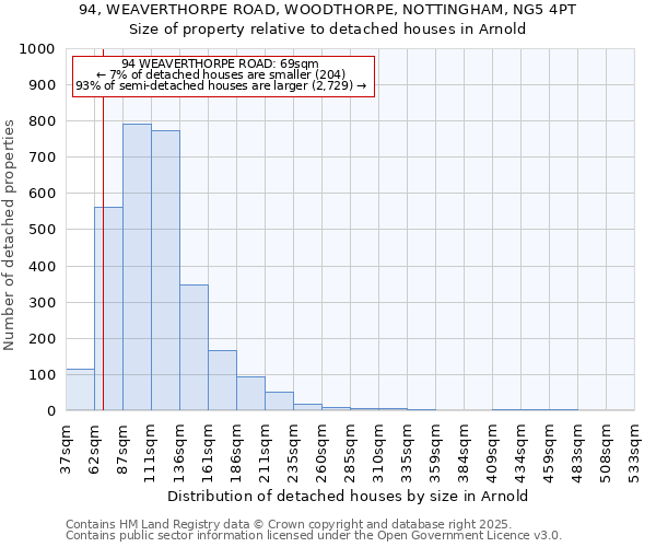94, WEAVERTHORPE ROAD, WOODTHORPE, NOTTINGHAM, NG5 4PT: Size of property relative to detached houses houses in Arnold