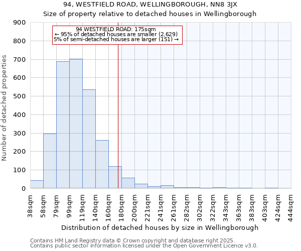 94, WESTFIELD ROAD, WELLINGBOROUGH, NN8 3JX: Size of property relative to detached houses in Wellingborough