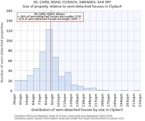 95, CAPEL ROAD, CLYDACH, SWANSEA, SA6 5PY: Size of property relative to semi-detached houses houses in Clydach