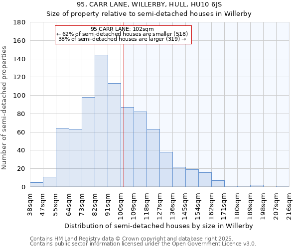 95, CARR LANE, WILLERBY, HULL, HU10 6JS: Size of property relative to semi-detached houses houses in Willerby