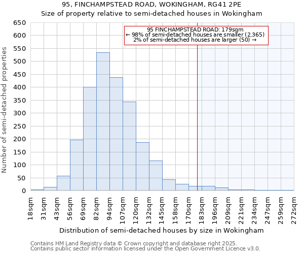 95, FINCHAMPSTEAD ROAD, WOKINGHAM, RG41 2PE: Size of property relative to semi-detached houses houses in Wokingham