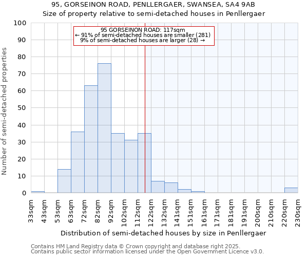 95, GORSEINON ROAD, PENLLERGAER, SWANSEA, SA4 9AB: Size of property relative to detached houses in Penllergaer