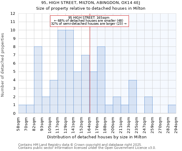 95, HIGH STREET, MILTON, ABINGDON, OX14 4EJ: Size of property relative to detached houses houses in Milton