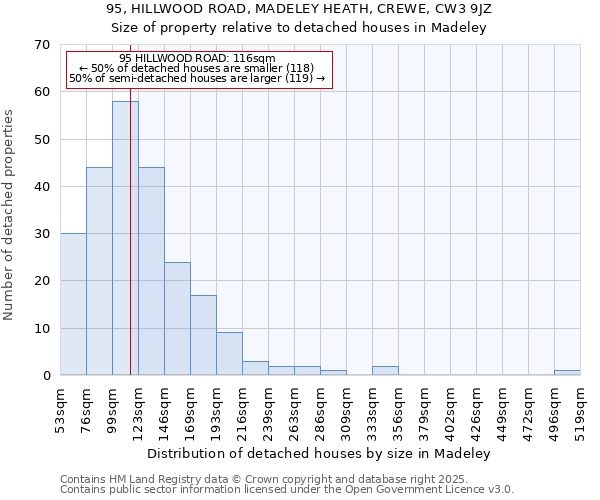 95, HILLWOOD ROAD, MADELEY HEATH, CREWE, CW3 9JZ: Size of property relative to detached houses houses in Madeley