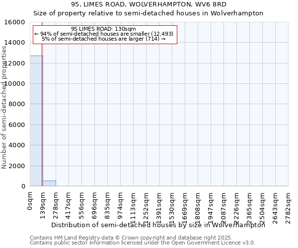 95, LIMES ROAD, WOLVERHAMPTON, WV6 8RD: Size of property relative to semi-detached houses houses in Wolverhampton