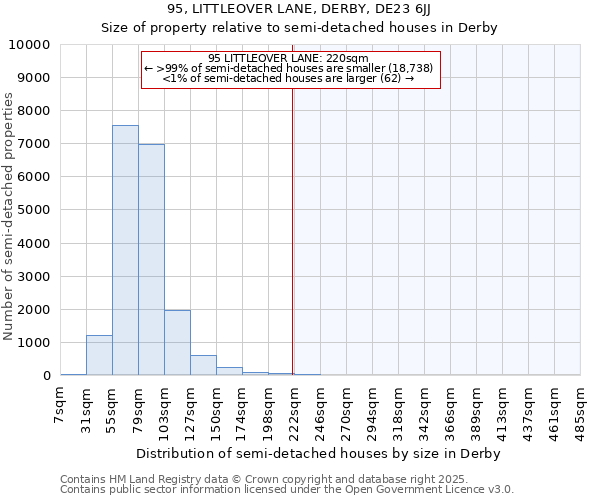 95, LITTLEOVER LANE, DERBY, DE23 6JJ: Size of property relative to semi-detached houses houses in Derby