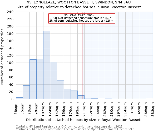 95, LONGLEAZE, WOOTTON BASSETT, SWINDON, SN4 8AU: Size of property relative to detached houses houses in Royal Wootton Bassett