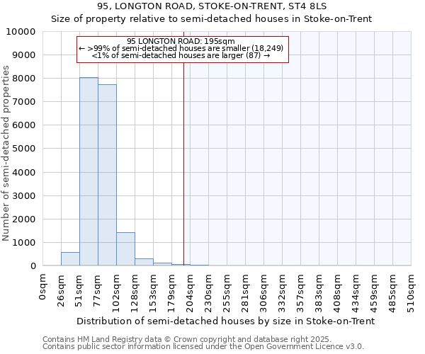 95, LONGTON ROAD, STOKE-ON-TRENT, ST4 8LS: Size of property relative to semi-detached houses houses in Stoke-on-Trent