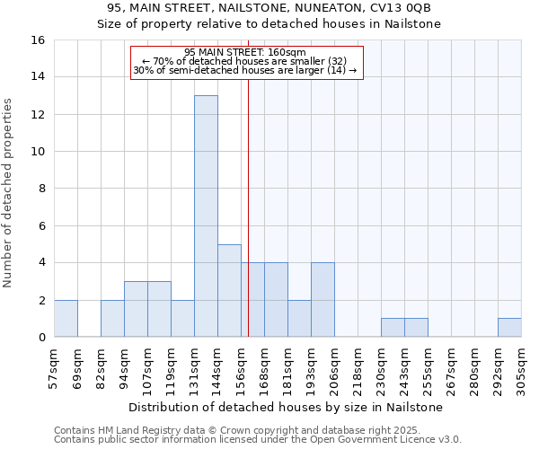 95, MAIN STREET, NAILSTONE, NUNEATON, CV13 0QB: Size of property relative to detached houses houses in Nailstone