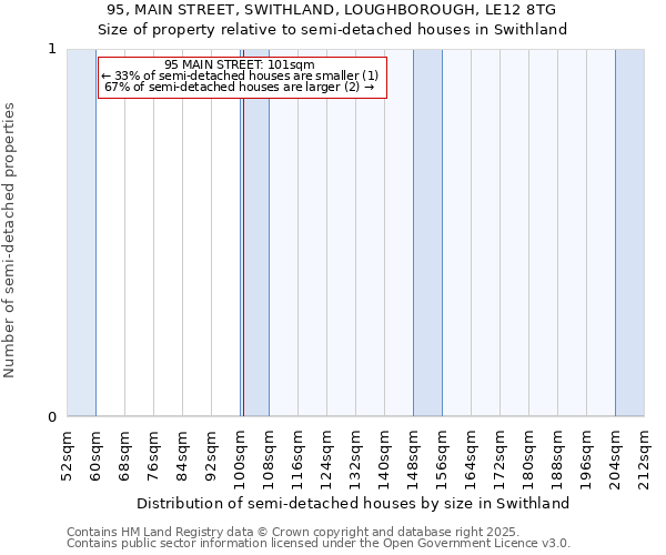 95, MAIN STREET, SWITHLAND, LOUGHBOROUGH, LE12 8TG: Size of property relative to semi-detached houses houses in Swithland
