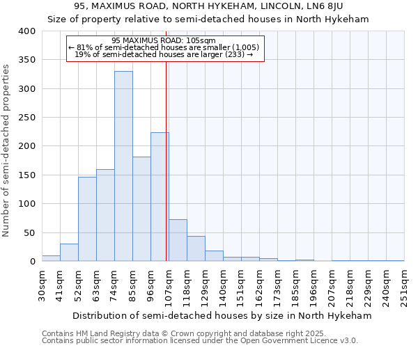 95, MAXIMUS ROAD, NORTH HYKEHAM, LINCOLN, LN6 8JU: Size of property relative to semi-detached houses houses in North Hykeham