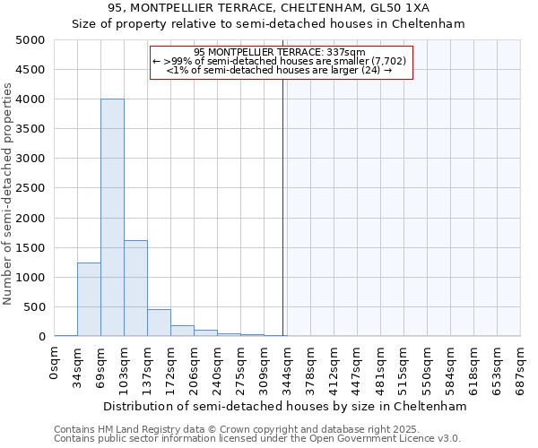 95, MONTPELLIER TERRACE, CHELTENHAM, GL50 1XA: Size of property relative to semi-detached houses houses in Cheltenham