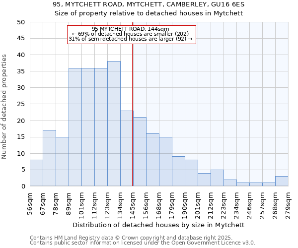 95, MYTCHETT ROAD, MYTCHETT, CAMBERLEY, GU16 6ES: Size of property relative to detached houses houses in Mytchett