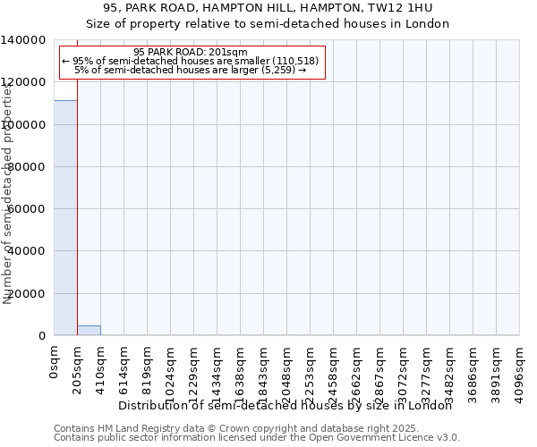95, PARK ROAD, HAMPTON HILL, HAMPTON, TW12 1HU: Size of property relative to semi-detached houses houses in London