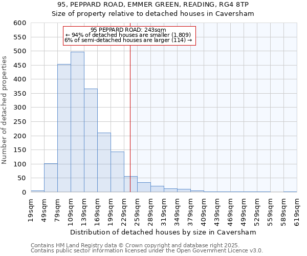 95, PEPPARD ROAD, EMMER GREEN, READING, RG4 8TP: Size of property relative to detached houses houses in Caversham