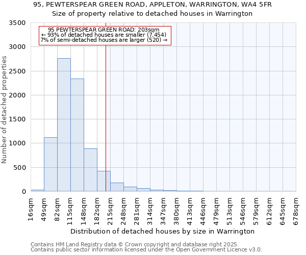 95, PEWTERSPEAR GREEN ROAD, APPLETON, WARRINGTON, WA4 5FR: Size of property relative to detached houses houses in Warrington