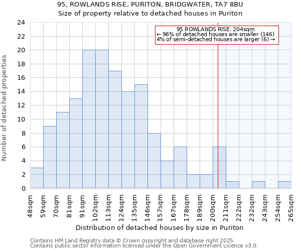 95, ROWLANDS RISE, PURITON, BRIDGWATER, TA7 8BU: Size of property relative to detached houses in Puriton