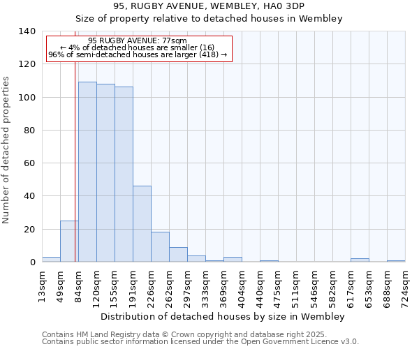 95, RUGBY AVENUE, WEMBLEY, HA0 3DP: Size of property relative to detached houses houses in Wembley