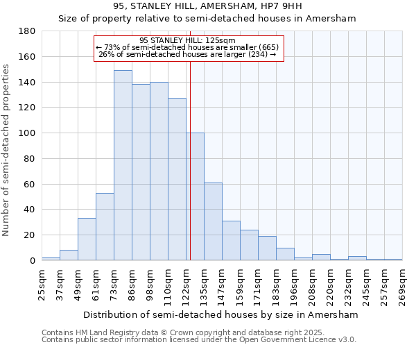 95, STANLEY HILL, AMERSHAM, HP7 9HH: Size of property relative to semi-detached houses houses in Amersham