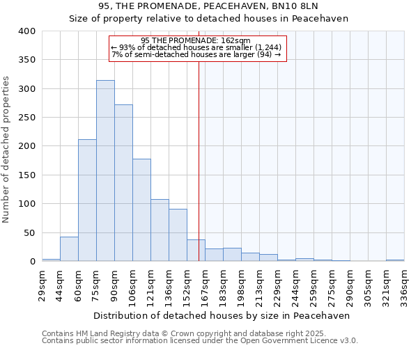 95, THE PROMENADE, PEACEHAVEN, BN10 8LN: Size of property relative to detached houses in Peacehaven