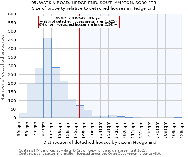 95, WATKIN ROAD, HEDGE END, SOUTHAMPTON, SO30 2TB: Size of property relative to detached houses houses in Hedge End