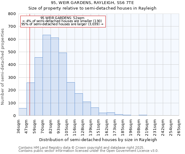 95, WEIR GARDENS, RAYLEIGH, SS6 7TE: Size of property relative to semi-detached houses houses in Rayleigh