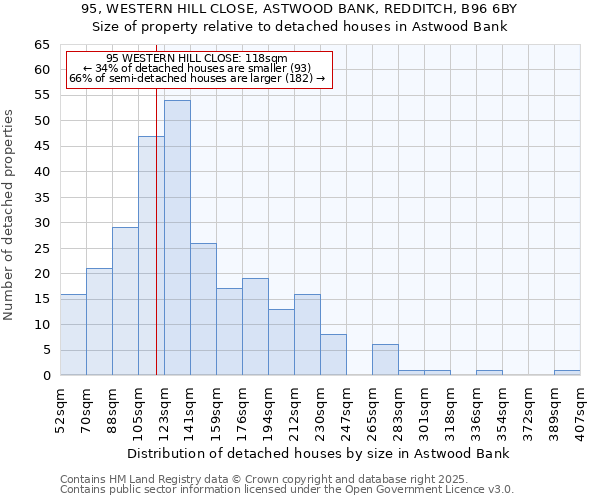 95, WESTERN HILL CLOSE, ASTWOOD BANK, REDDITCH, B96 6BY: Size of property relative to detached houses houses in Astwood Bank