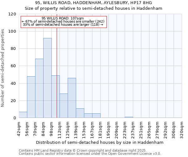 95, WILLIS ROAD, HADDENHAM, AYLESBURY, HP17 8HG: Size of property relative to semi-detached houses houses in Haddenham