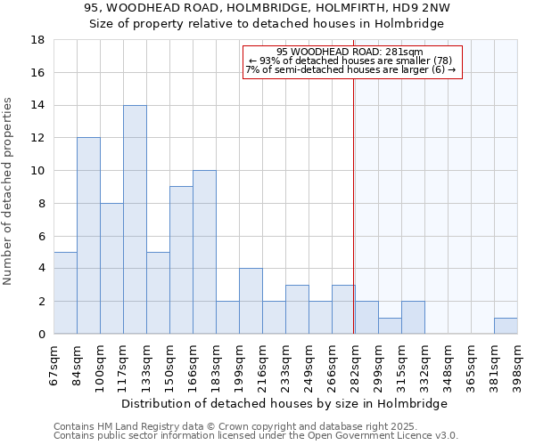 95, WOODHEAD ROAD, HOLMBRIDGE, HOLMFIRTH, HD9 2NW: Size of property relative to detached houses in Holmbridge