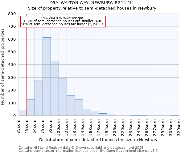 95A, WALTON WAY, NEWBURY, RG14 2LL: Size of property relative to semi-detached houses houses in Newbury