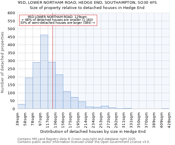 95D, LOWER NORTHAM ROAD, HEDGE END, SOUTHAMPTON, SO30 4FS: Size of property relative to detached houses houses in Hedge End