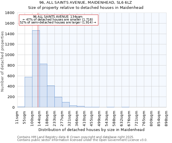 96, ALL SAINTS AVENUE, MAIDENHEAD, SL6 6LZ: Size of property relative to detached houses houses in Maidenhead