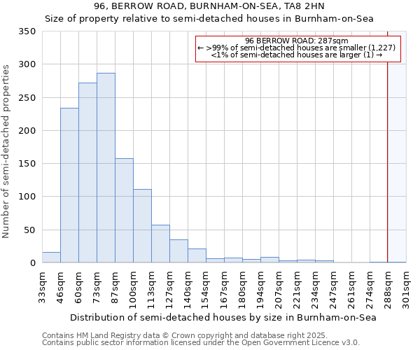 96, BERROW ROAD, BURNHAM-ON-SEA, TA8 2HN: Size of property relative to semi-detached houses houses in Burnham-on-Sea