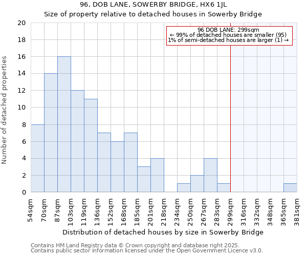 96, DOB LANE, SOWERBY BRIDGE, HX6 1JL: Size of property relative to detached houses houses in Sowerby Bridge