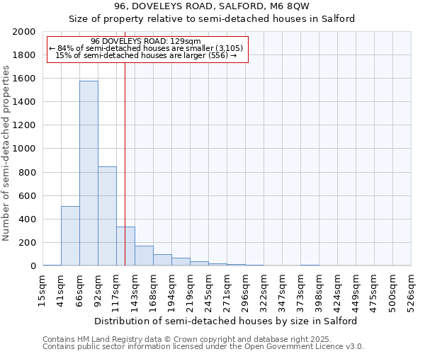 96, DOVELEYS ROAD, SALFORD, M6 8QW: Size of property relative to semi-detached houses houses in Salford