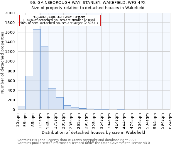 96, GAINSBOROUGH WAY, STANLEY, WAKEFIELD, WF3 4PX: Size of property relative to detached houses houses in Wakefield