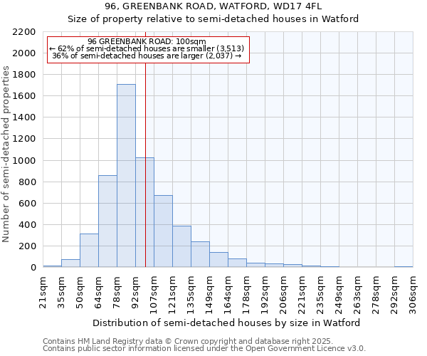 96, GREENBANK ROAD, WATFORD, WD17 4FL: Size of property relative to semi-detached houses houses in Watford