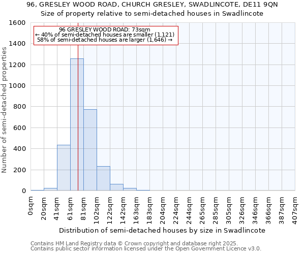 96, GRESLEY WOOD ROAD, CHURCH GRESLEY, SWADLINCOTE, DE11 9QN: Size of property relative to semi-detached houses houses in Swadlincote